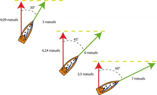 segelboot geschwindigkeit knoten