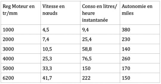 Vent : 5 nœuds, Mer : plate, carburant : 50%, 3 personnes à bord