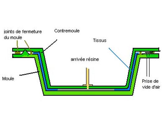 Schéma de construction avec moule + contremoule