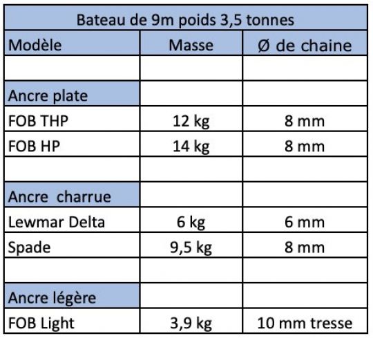 Quelle ancre pour mon bateau ? L'exemple d'un bateau de 9 m d'un poids de 3,5 tonnes