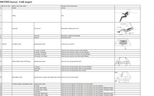 Les cibles SAR supportées par MOTHY