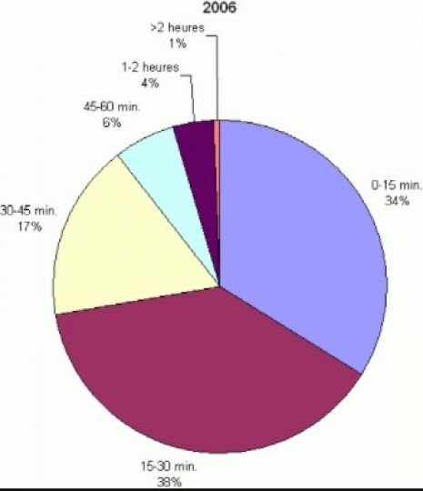 Delais de réponse du service MOTHY en 2006