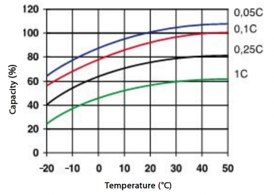 Courbe d'efficacité d'une batterie par rapport à la température ambiante