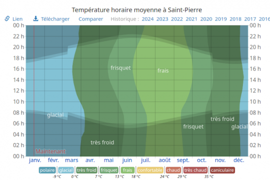 Courbe des températures à St Pierre et Miquelon